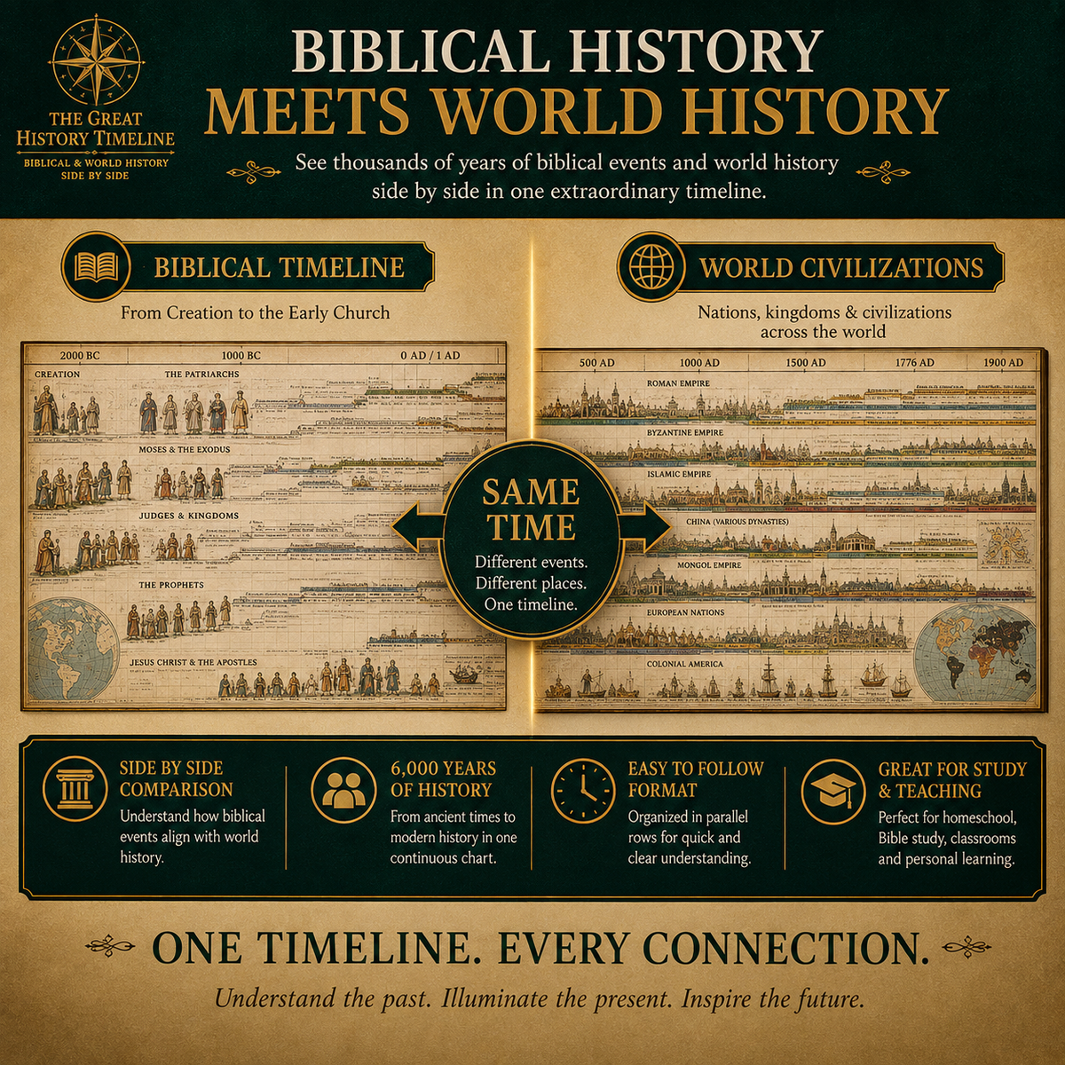 📜 Synchronological History Chart – 6,000 Years of Biblical & World Events in One Fold-Out Timeline